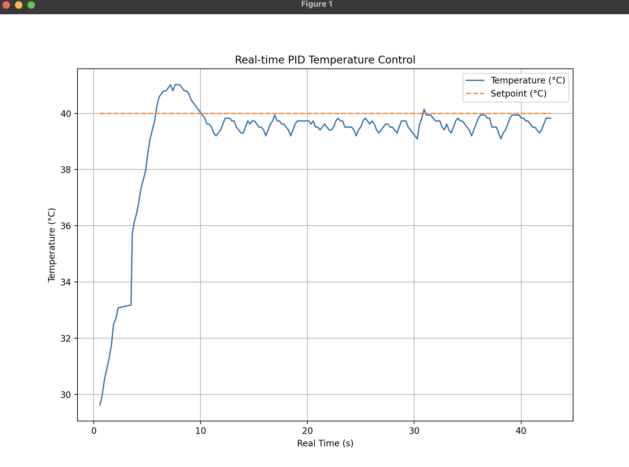 PID temperature trace plot