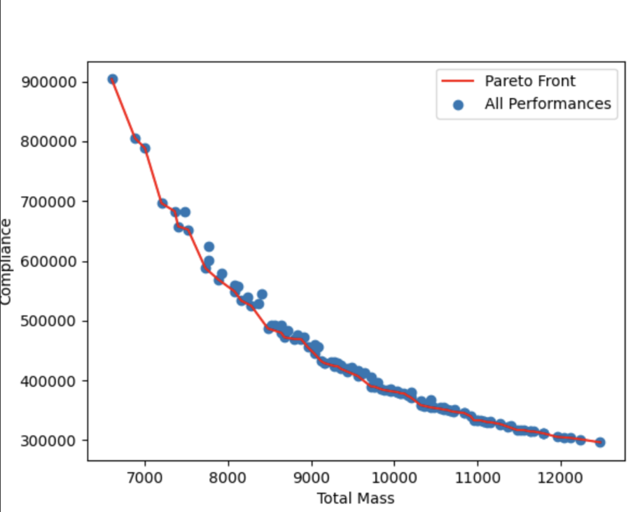 Pareto Frontier Plot
