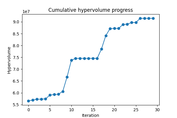 Hypervolume Growth